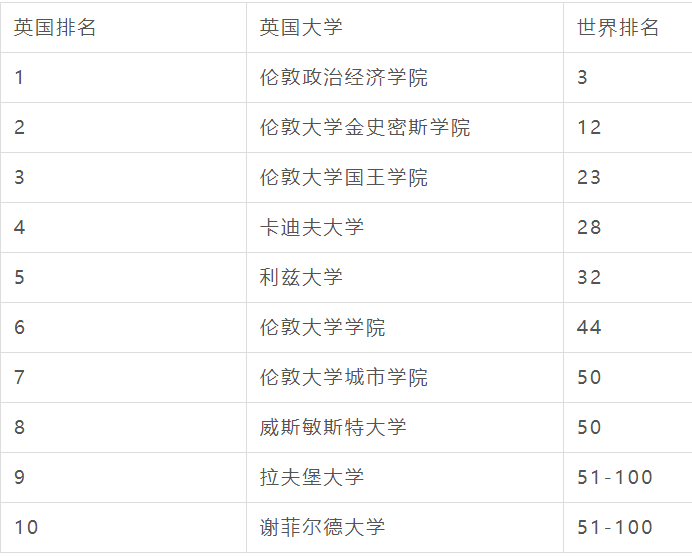 英国无背景限制可申请的硕士专业盘点！