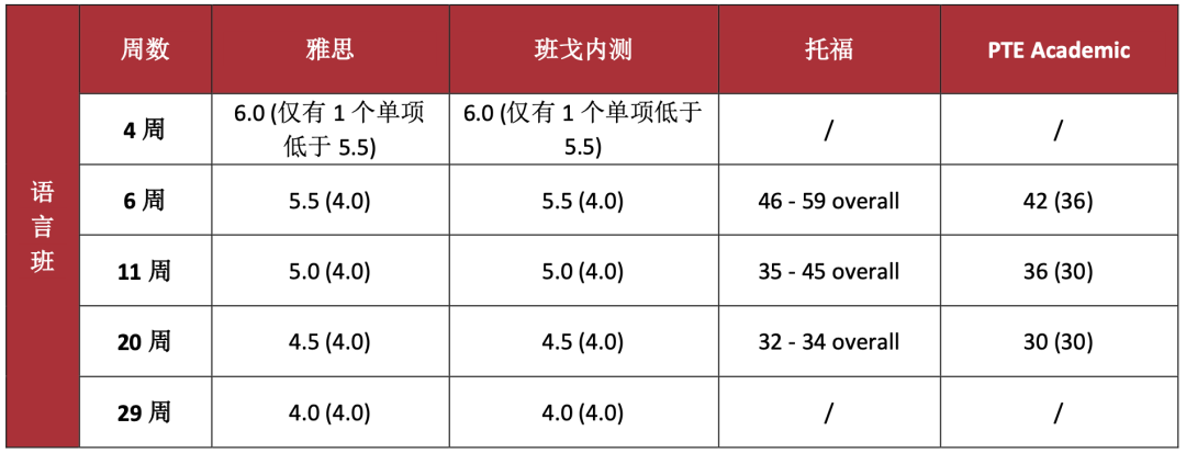 班戈大学2023英国大学秋季入学语言课程信息更新！