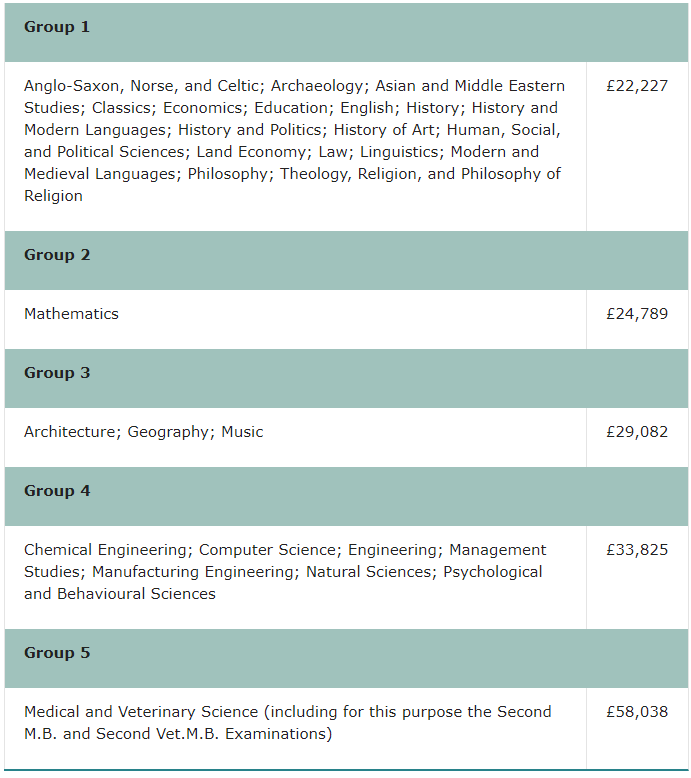 2021秋季英国G5院校学费又涨了......