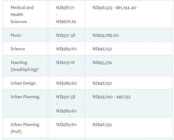 抢先看！2022年奥克兰大学本科和研究生学费发布