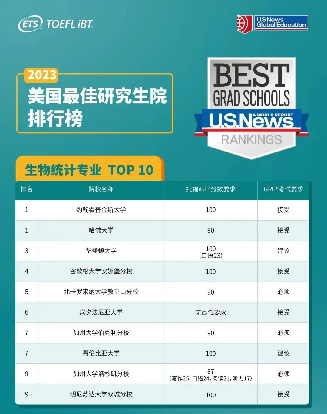 2023年U.S. News全美最佳研究生院校各专业TOP10排名发布！