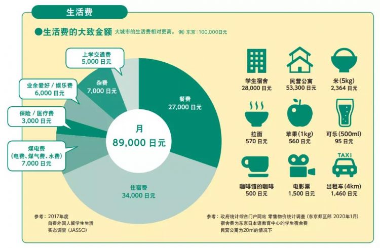 日本留学学费+生活费盘点，来看看一年要花多少钱！