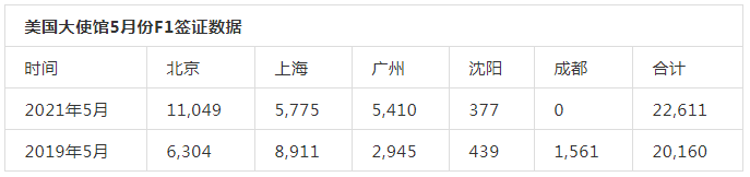 美国留学F1签证数据分享，留美家长无需担心