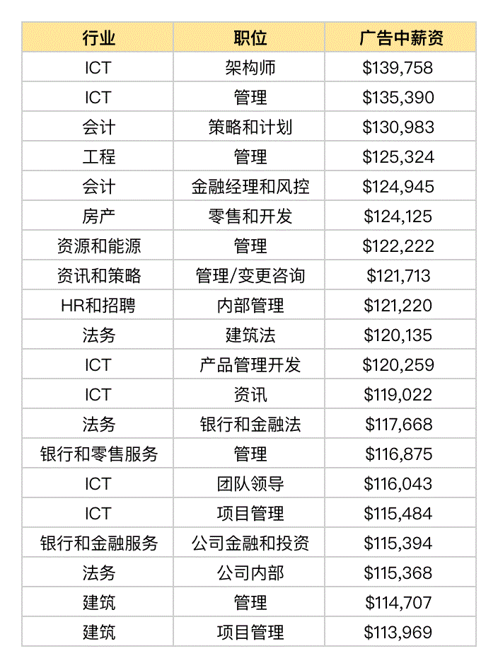 新西兰毕业后好就业、高薪资的专业有哪些？