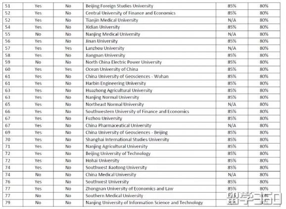 英国大学内部认可的中国院校list