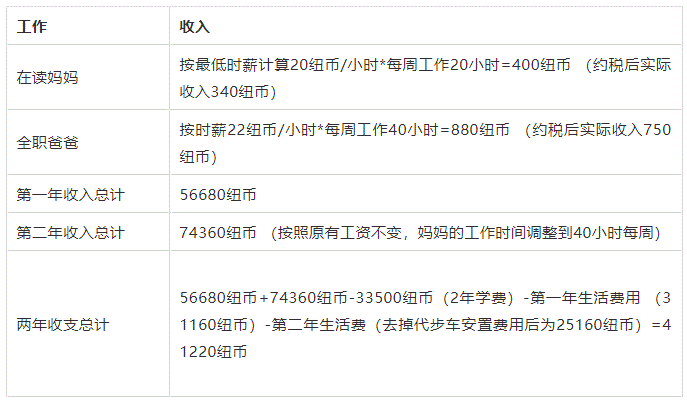 解析！新西兰经济、高效、灵活的留学移民之路