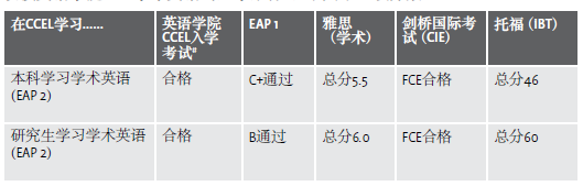 攻读坎特伯雷大学英语学院CCEL学术英语条件