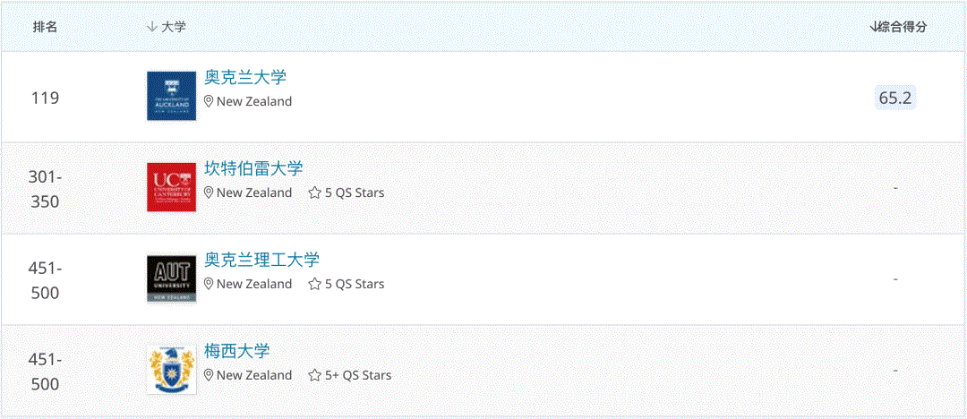 全球疫情经济下滑，新西兰这些依旧吃香的专业