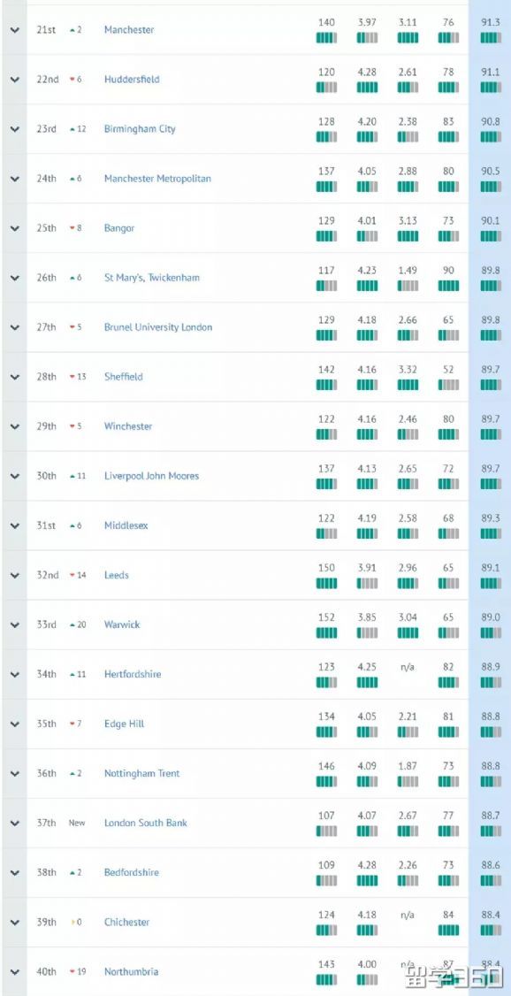 2019年英国大学教育专业排名