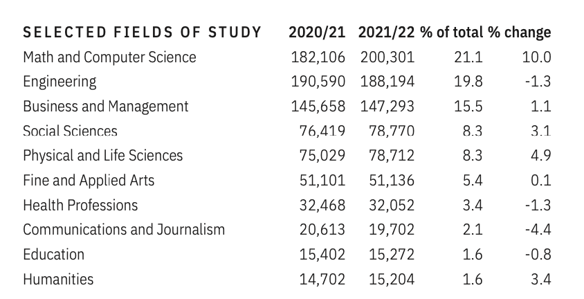 2022美国门户开放报告：国际生增加3.8%，29万中国学生在美留学！