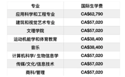 加拿大最贵大学TOP5，你还好吗？