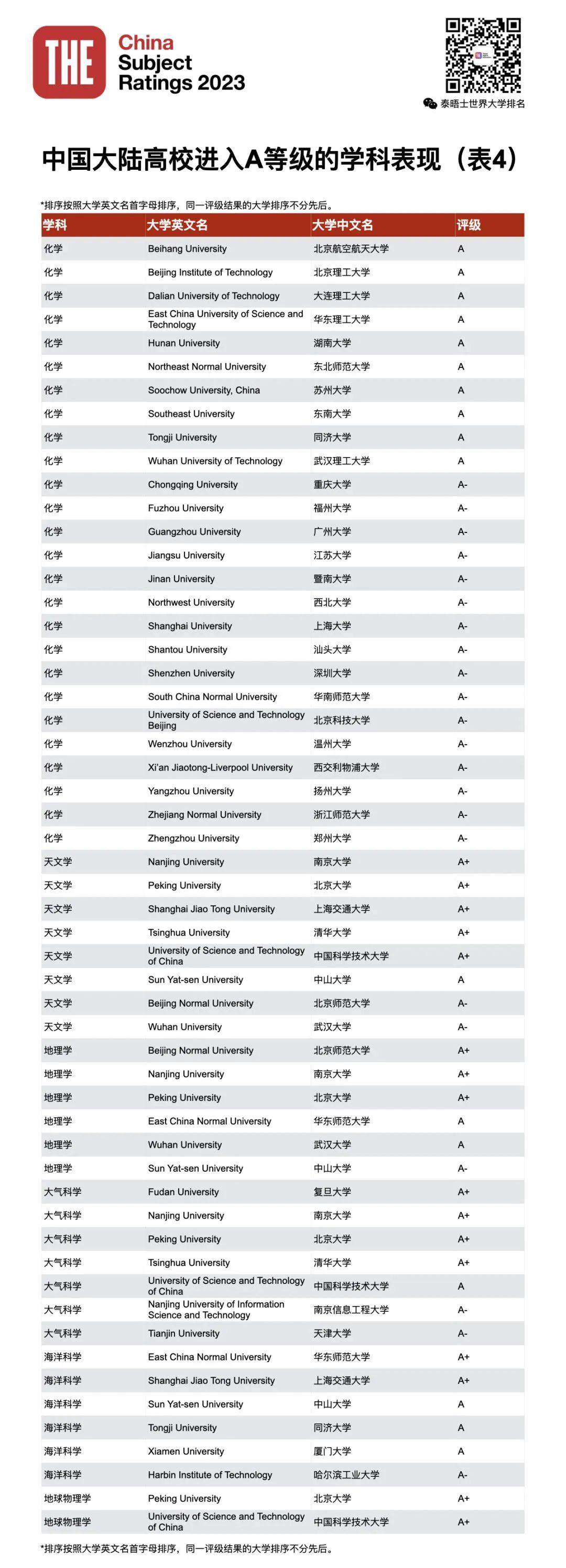 THE第四届中国学科评级发布！