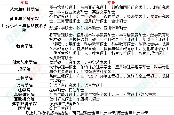 马来亚大学已开放24年春季硕士申请，1月31日截止！