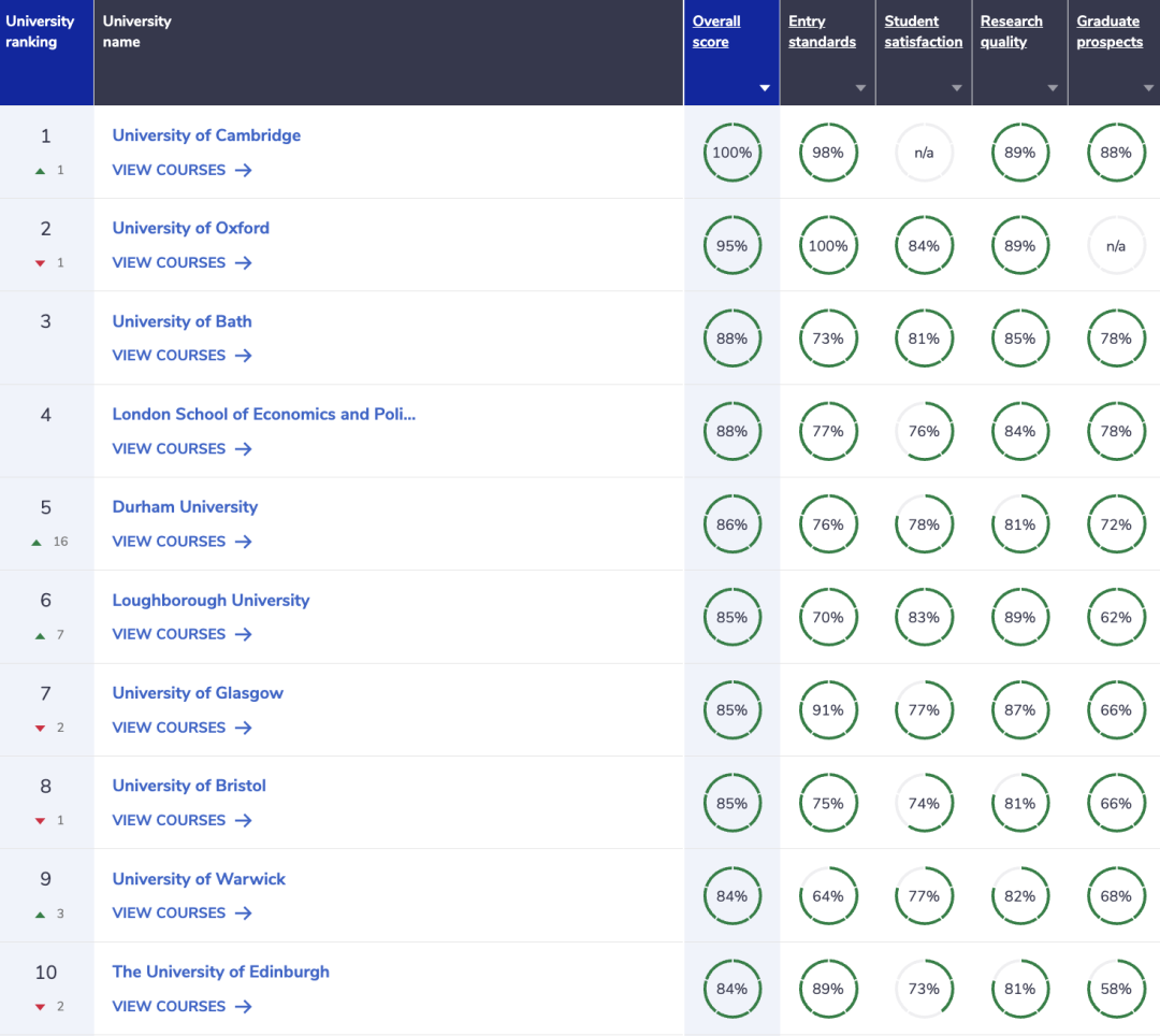 《完全大学指南》2024年英国大学排名发布！