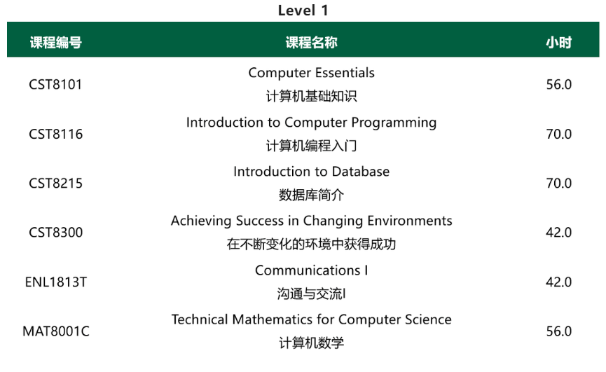 亚岗昆学院最新3年计算机专业新鲜出炉！