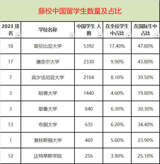 盘点中国学生数量最多的TOP50美国大学！