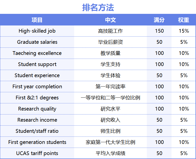 《每日邮报》最新2024英国大学排名发布！