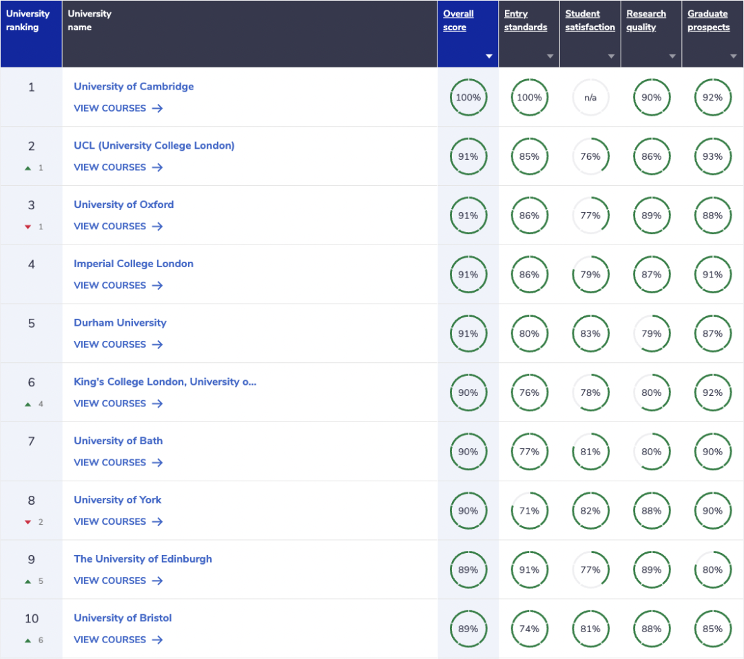 《完全大学指南》2024年英国大学排名发布！
