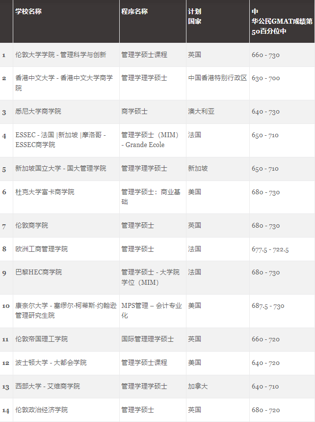 GMAC官方首次发布5个受中国学生青睐的热门商科项目榜单！