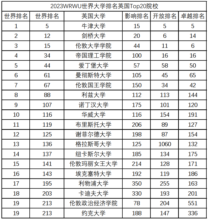 2023年最新版WRWU世界大学排名发布！