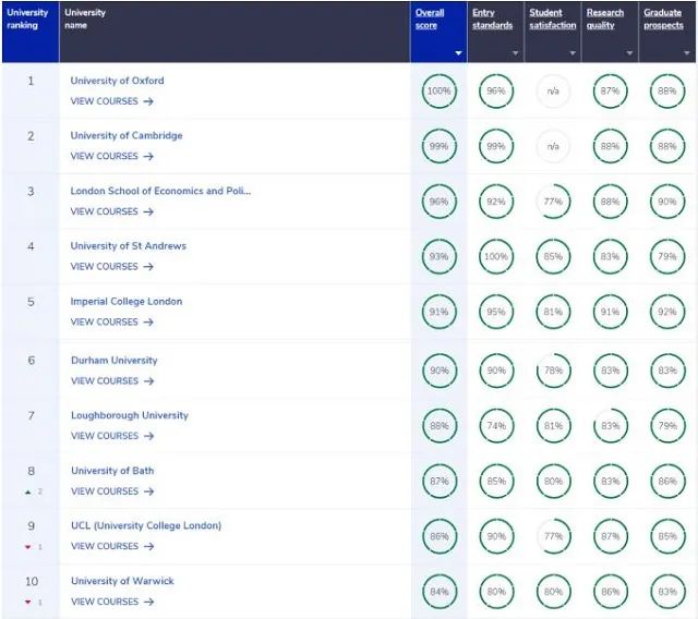 2023CUG英国大学排名出炉！