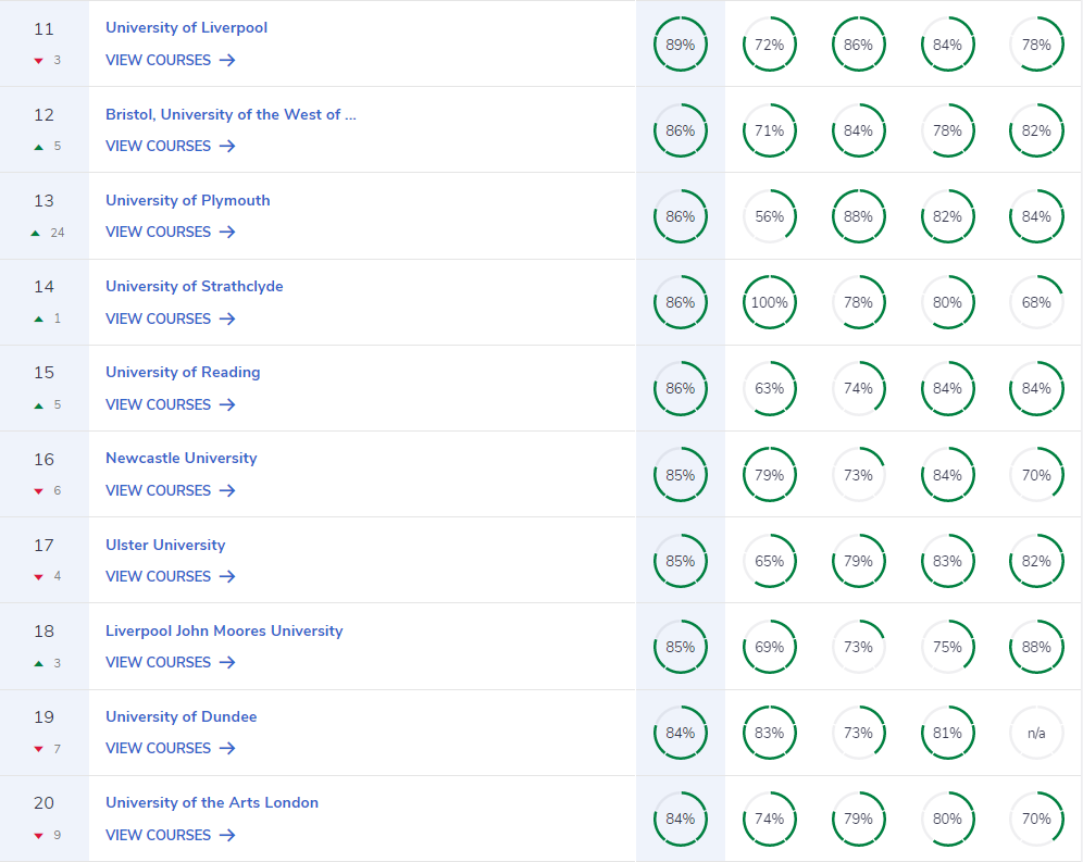 CUG建筑学科院校排名公布！伦艺暴跌9位？