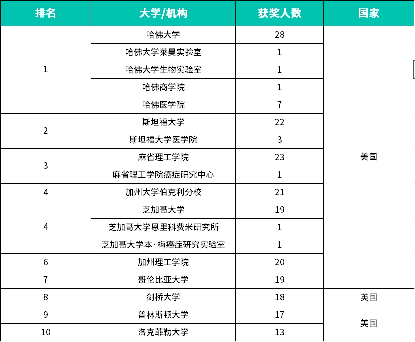 2023诺贝尔奖揭晓！美国高校太抢眼，欧美教育到底强在哪？