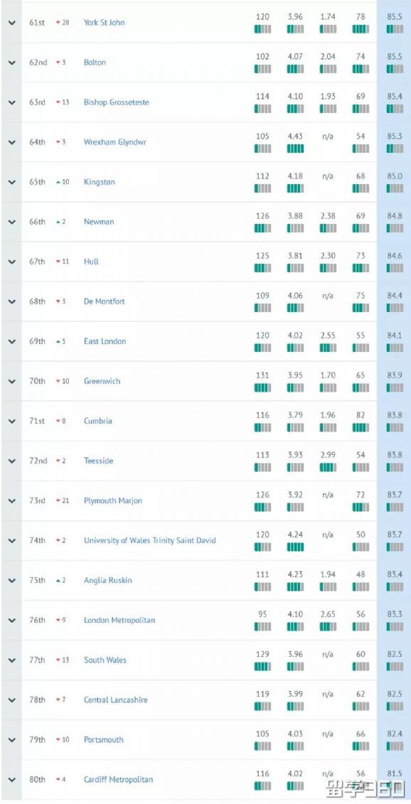 2019年英国大学教育专业排名