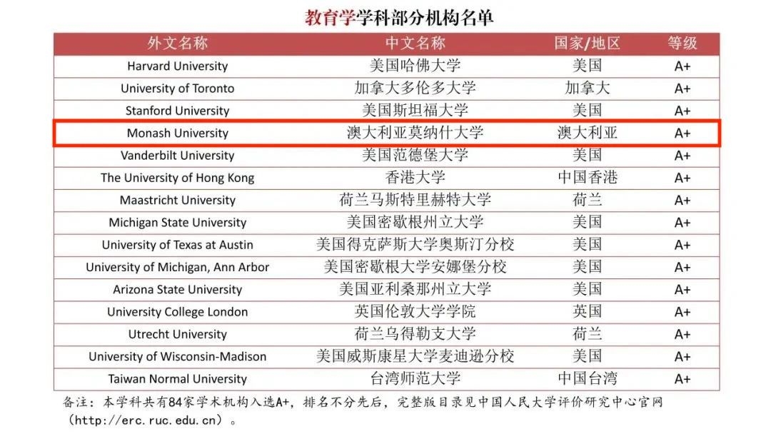 中国发布了一份“境外大学排行榜”，澳洲高校拿下多个A+！