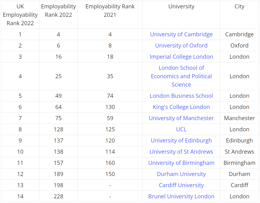 THE 2022全球大学就业力排名发布！英国大学表现惊艳