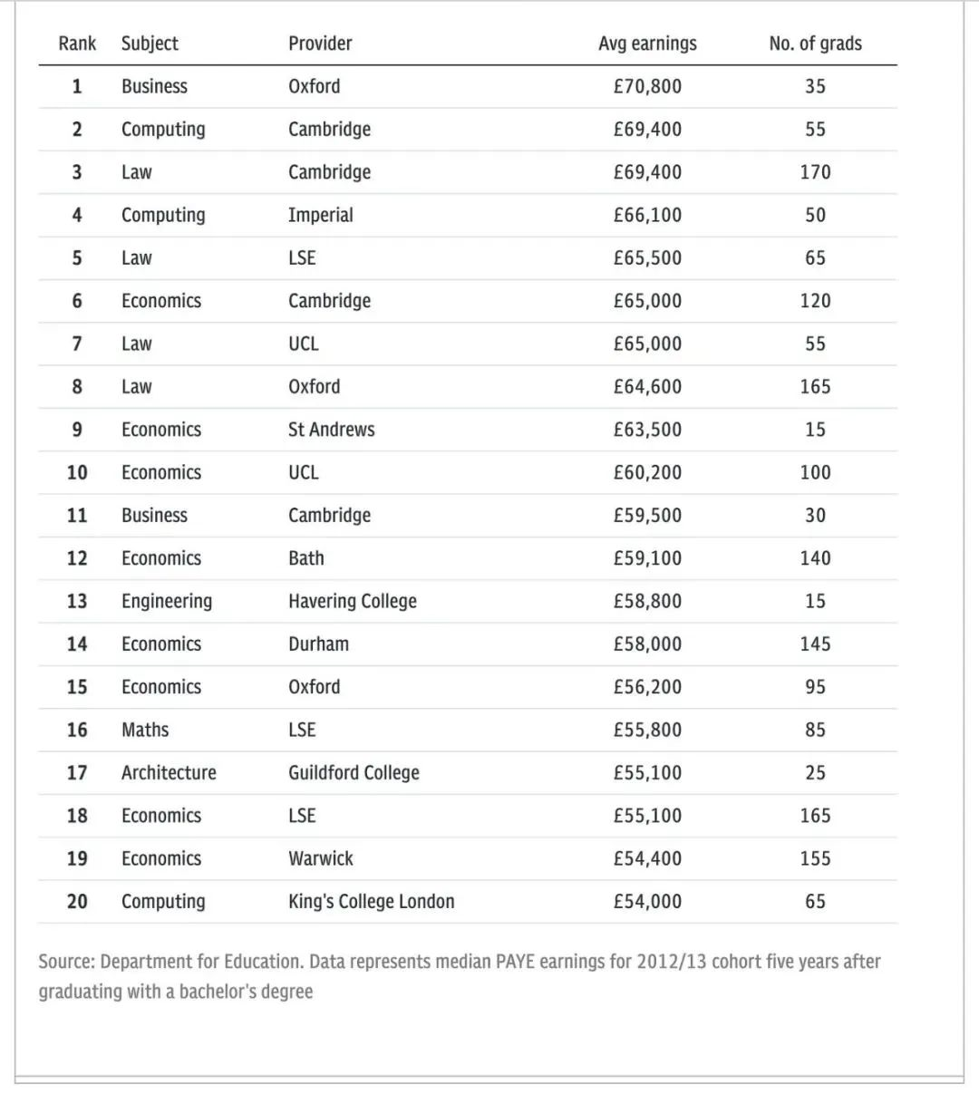 英国大学各学科毕业生五年后收入情况报告出炉！