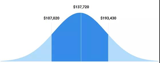 工科专业到底哪个职位最火爆？最多金呢？