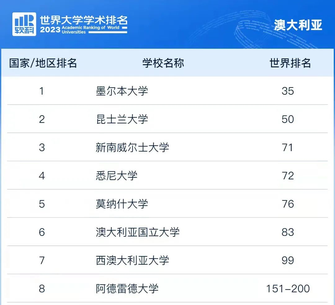 2023软科世界大学学术排名发布，墨尔本大学蝉联大洋洲头名