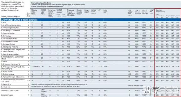 澳洲大学高考成绩要求