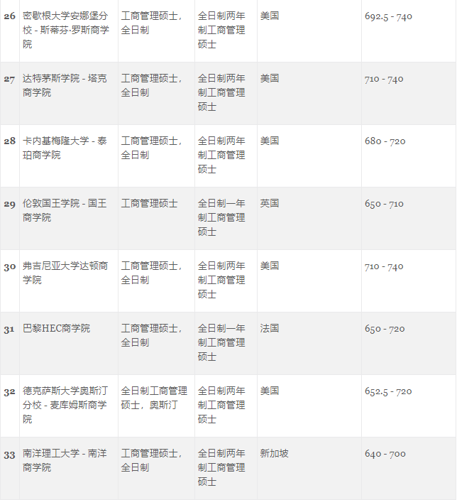 GMAC官方首次发布5个受中国学生青睐的热门商科项目榜单！