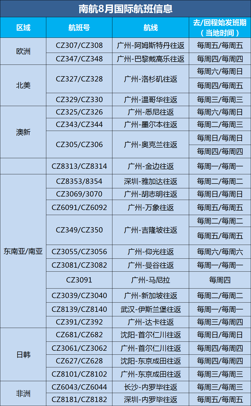 南航公布8月国际航班计划！英政府更新英国大学开学指导