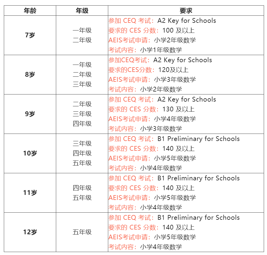 AEIS考试流程