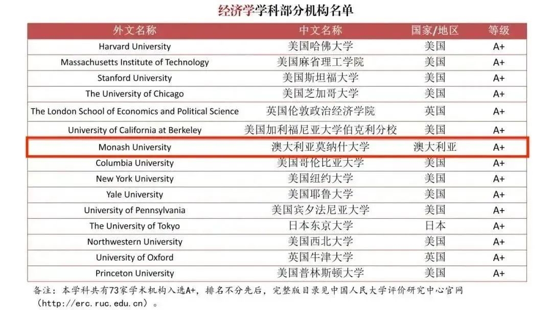 中国发布了一份“境外大学排行榜”，澳洲高校拿下多个A+！