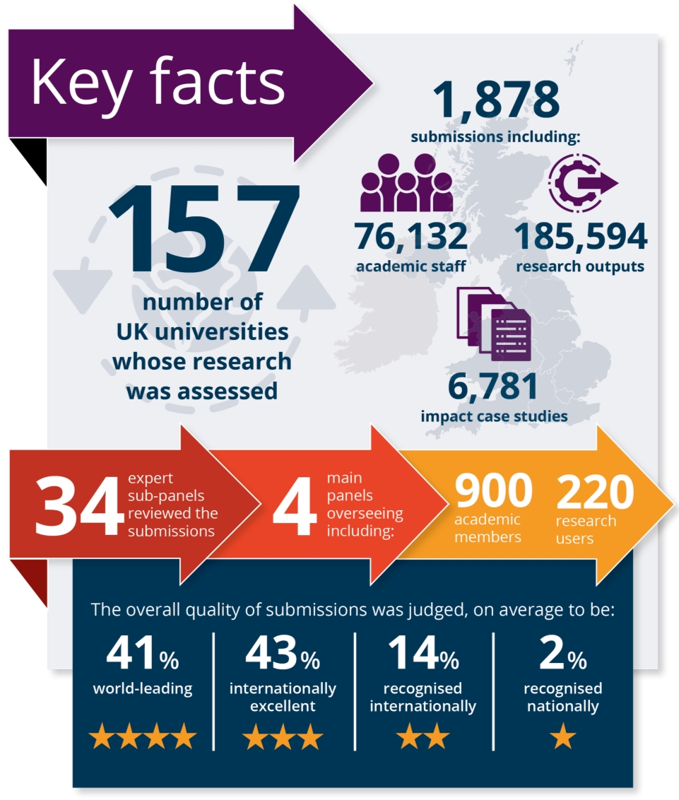英国官方唯一认可排名，历经8年终于发布2021REF卓越研究框架报告