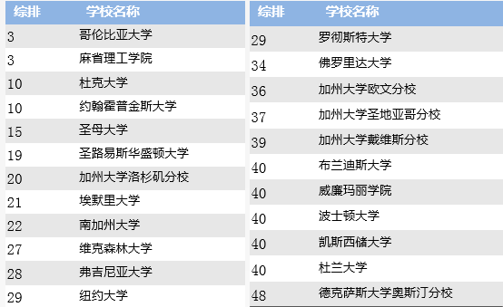 美国留学就业率近100%的商业分析专业了解一下