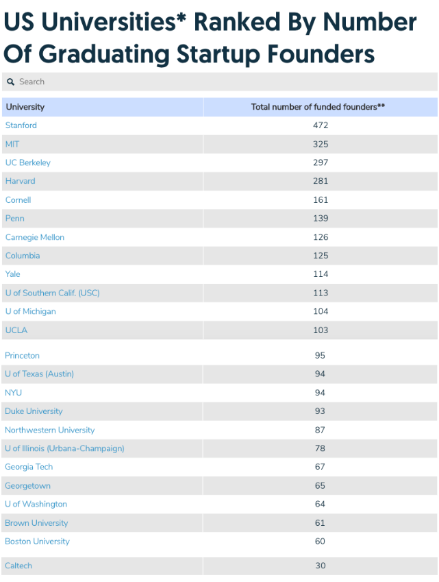 美国大学创业率数据&就业排名！斯坦福大学夺冠！