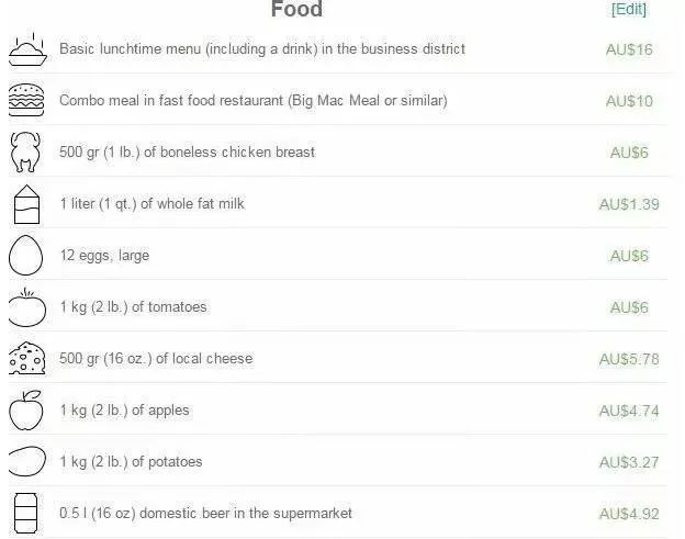 澳洲留学生活成本、各地区消费情况盘点，你心里有“数”吗？