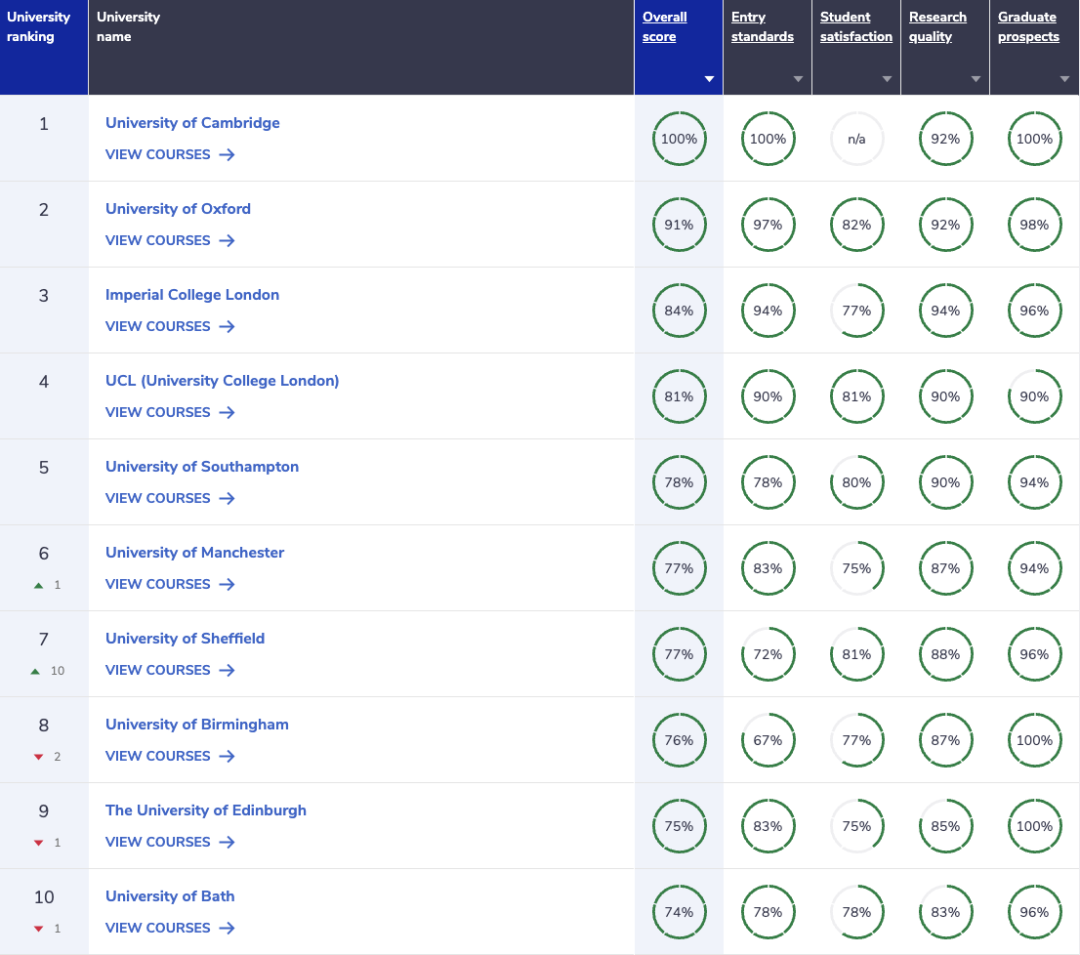 《完全大学指南》2024年英国大学排名发布！