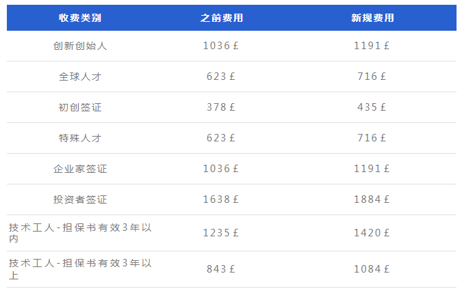 收藏贴！最新英国访问签证申请费用完整版！