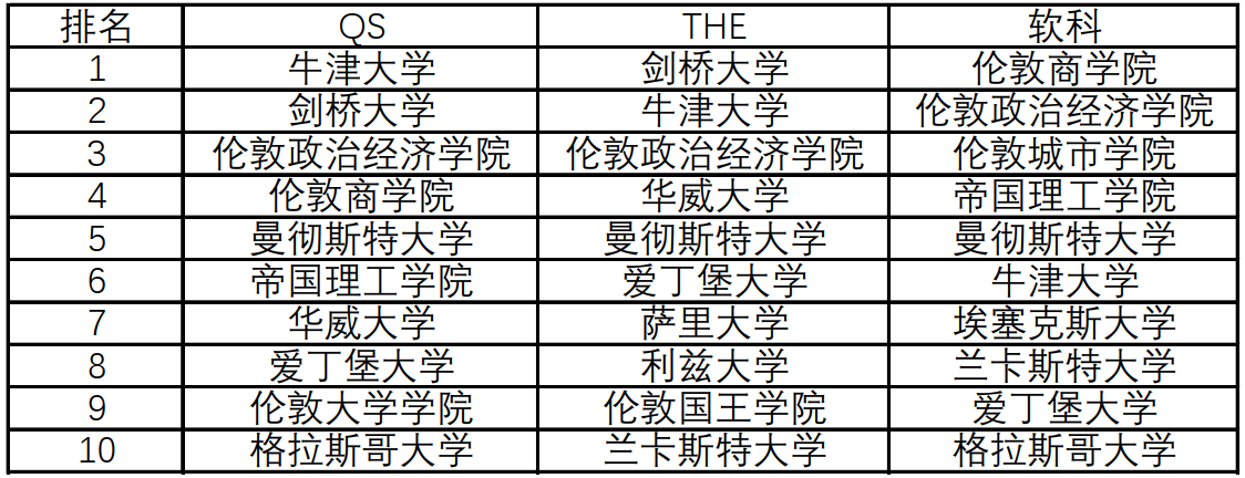 三大排名中，英国会计与金融学科哪家强？LSE霸榜！