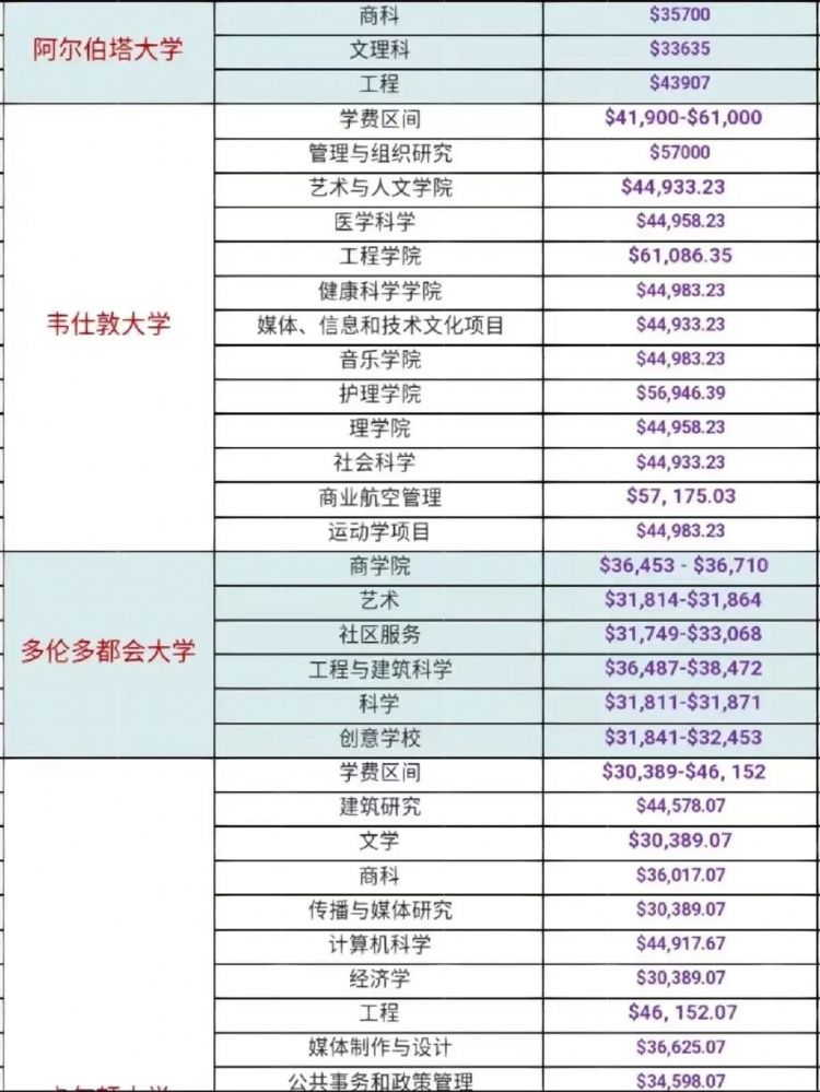 加拿大学费汇总，哪所学校涨得太离谱？