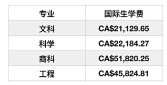 来看看看加拿大最贵大学TOP5，看完之后你还好吗？