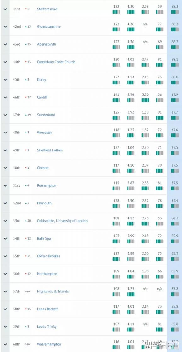 2019年英国大学教育专业排名