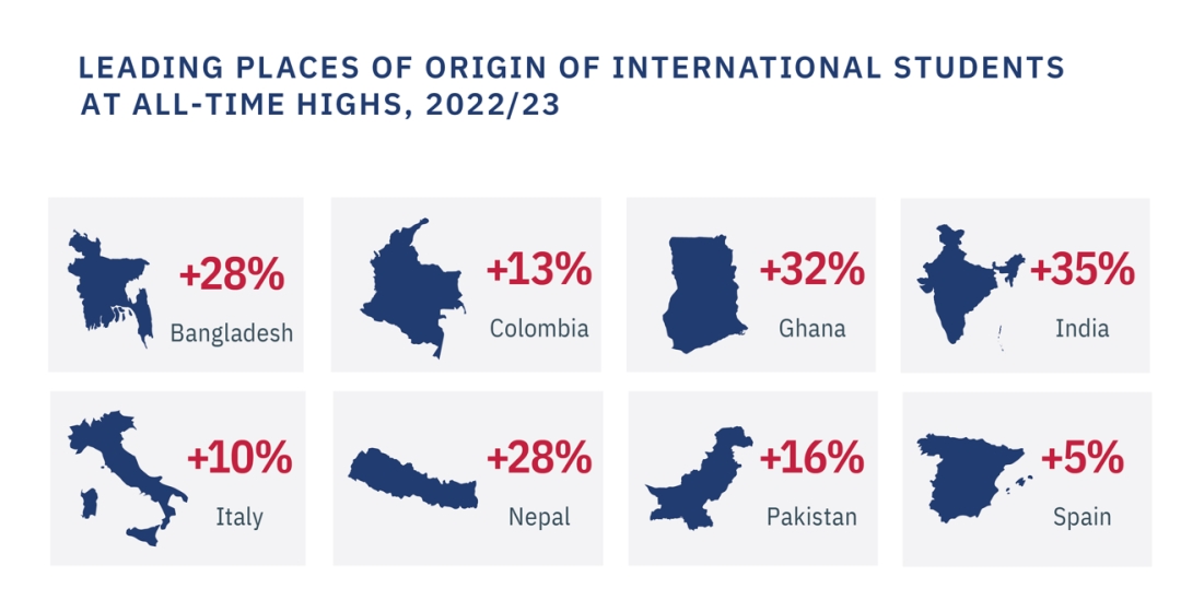 最新2023美国门户报告：国际生大涨12%，中国依旧是大生源国