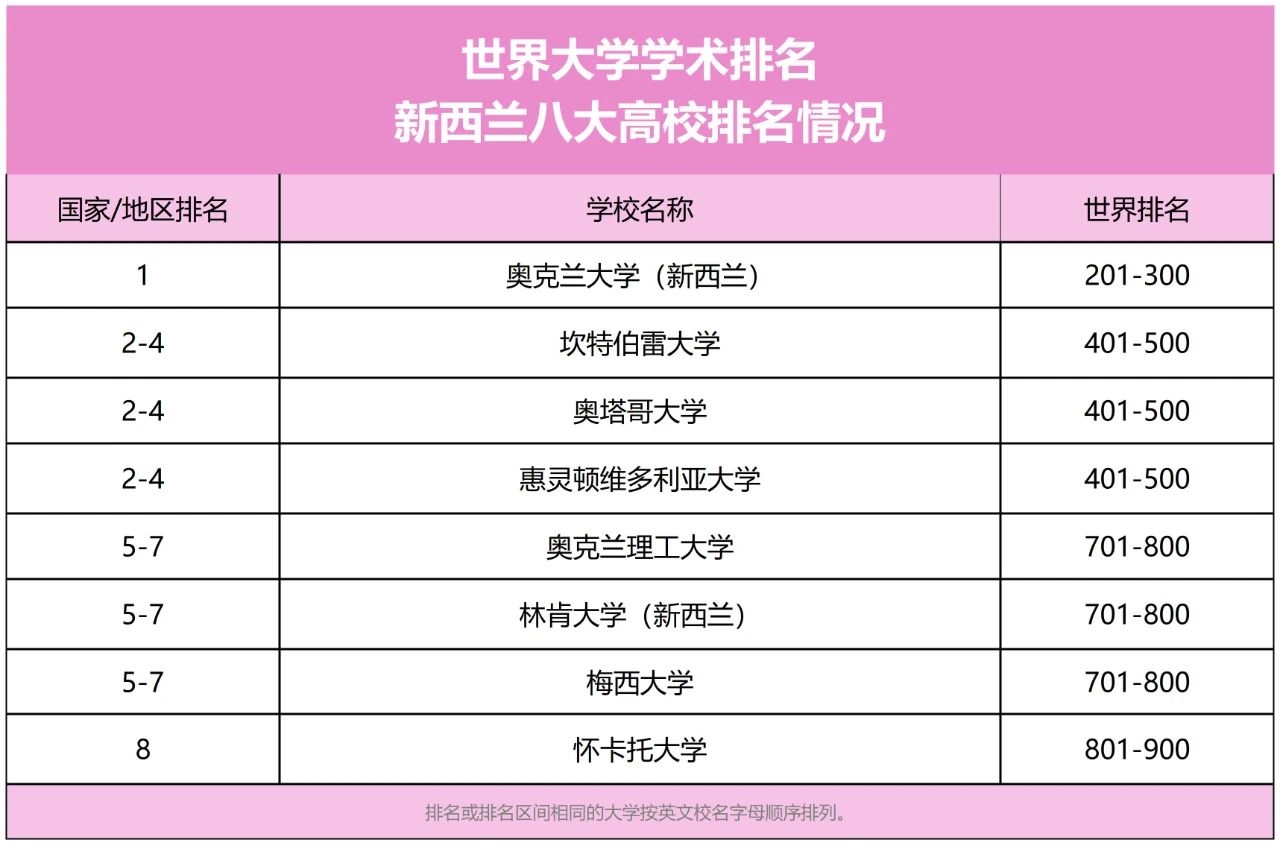 2023软科世界大学学术排名发布！新西兰八大上榜